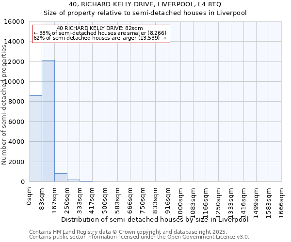 40, RICHARD KELLY DRIVE, LIVERPOOL, L4 8TQ: Size of property relative to semi-detached houses houses in Liverpool