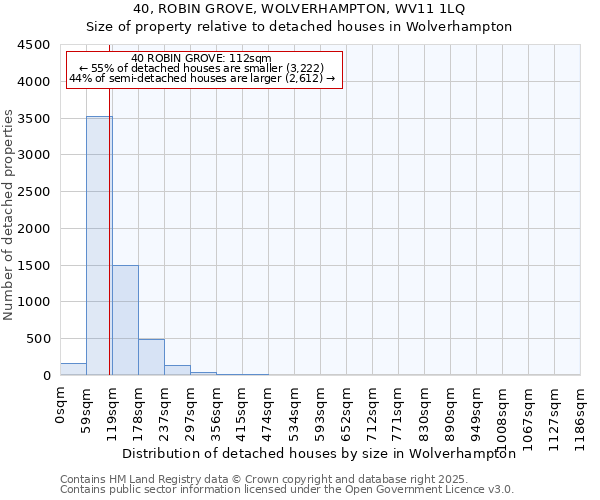 40, ROBIN GROVE, WOLVERHAMPTON, WV11 1LQ: Size of property relative to detached houses houses in Wolverhampton