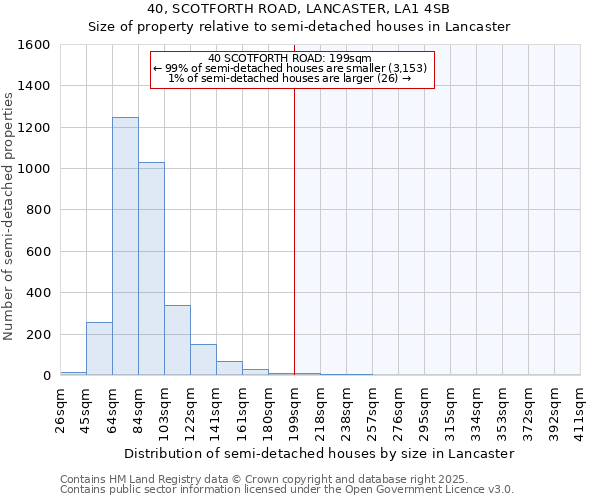 40, SCOTFORTH ROAD, LANCASTER, LA1 4SB: Size of property relative to semi-detached houses houses in Lancaster