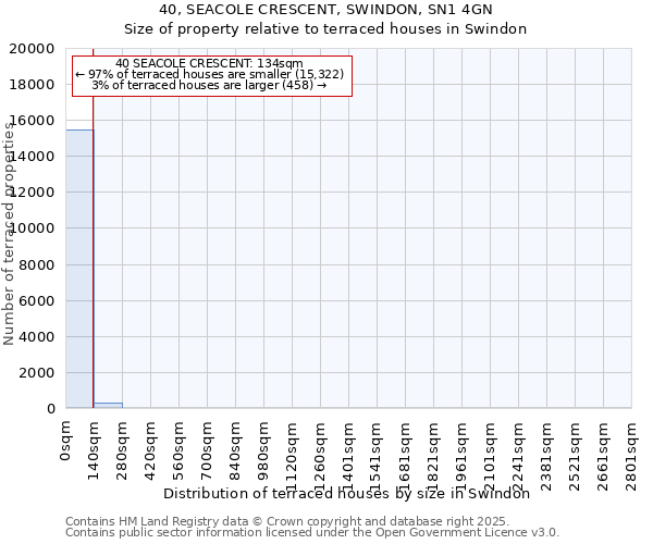 40, SEACOLE CRESCENT, SWINDON, SN1 4GN: Size of property relative to terraced houses houses in Swindon