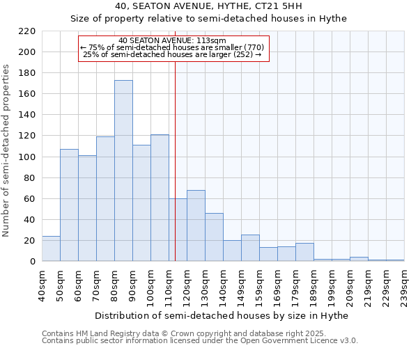 40, SEATON AVENUE, HYTHE, CT21 5HH: Size of property relative to semi-detached houses houses in Hythe