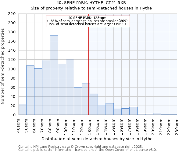 40, SENE PARK, HYTHE, CT21 5XB: Size of property relative to semi-detached houses houses in Hythe