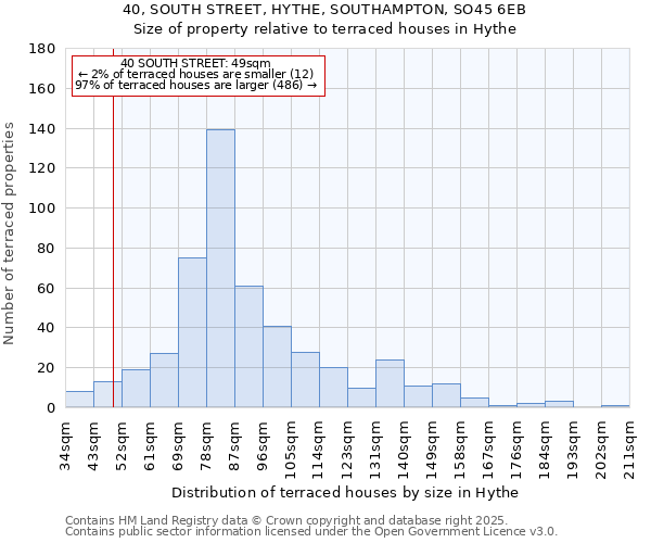 40, SOUTH STREET, HYTHE, SOUTHAMPTON, SO45 6EB: Size of property relative to terraced houses houses in Hythe