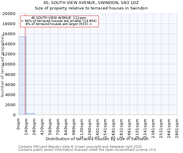 40, SOUTH VIEW AVENUE, SWINDON, SN3 1DZ: Size of property relative to terraced houses houses in Swindon