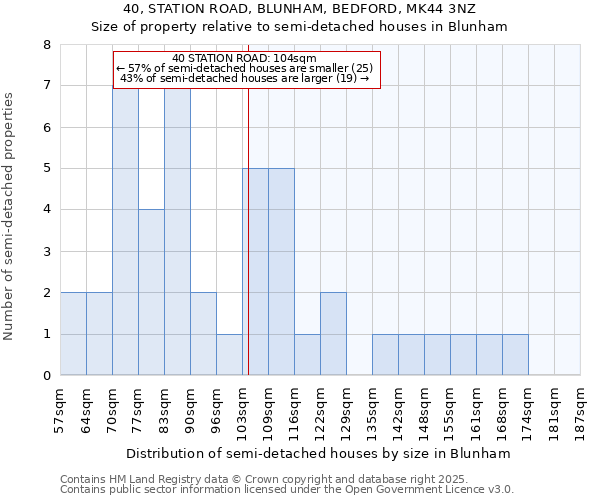 40, STATION ROAD, BLUNHAM, BEDFORD, MK44 3NZ: Size of property relative to semi-detached houses houses in Blunham