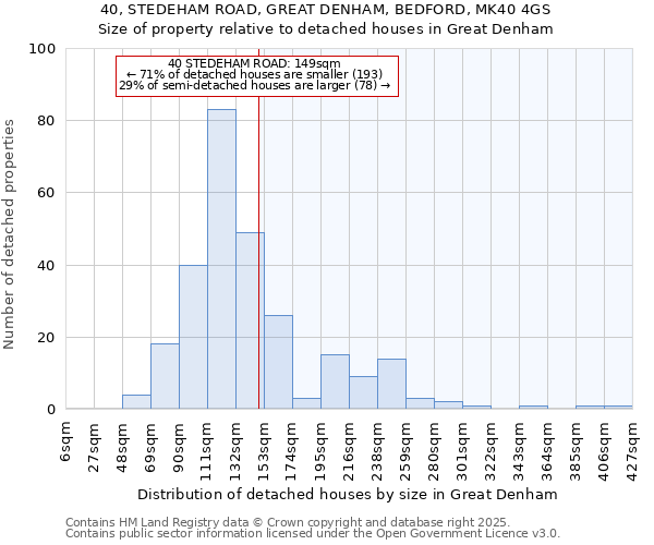 40, STEDEHAM ROAD, GREAT DENHAM, BEDFORD, MK40 4GS: Size of property relative to detached houses houses in Great Denham
