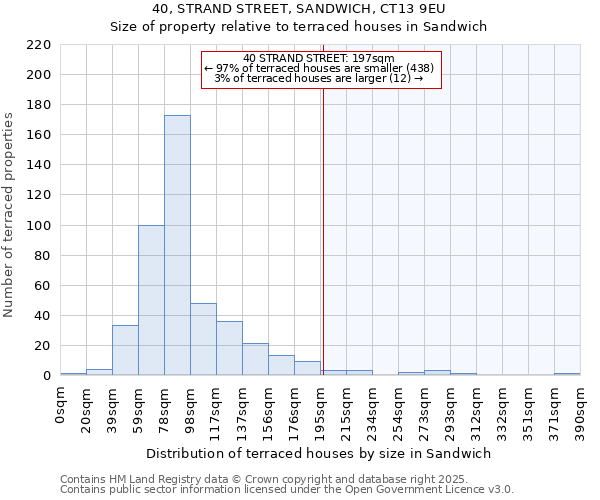 40, STRAND STREET, SANDWICH, CT13 9EU: Size of property relative to terraced houses houses in Sandwich