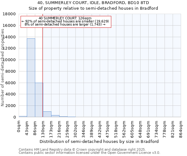 40, SUMMERLEY COURT, IDLE, BRADFORD, BD10 8TD: Size of property relative to semi-detached houses houses in Bradford