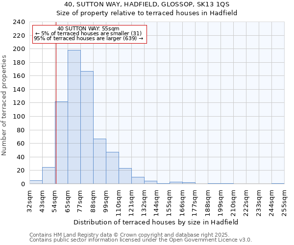 40, SUTTON WAY, HADFIELD, GLOSSOP, SK13 1QS: Size of property relative to terraced houses houses in Hadfield