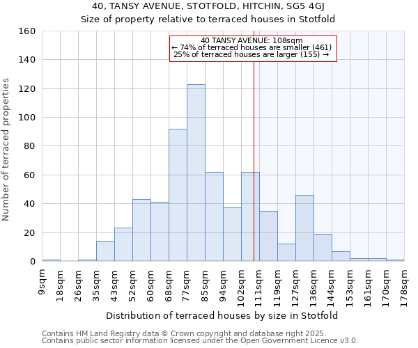 40, TANSY AVENUE, STOTFOLD, HITCHIN, SG5 4GJ: Size of property relative to terraced houses houses in Stotfold