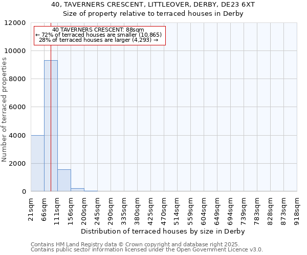 40, TAVERNERS CRESCENT, LITTLEOVER, DERBY, DE23 6XT: Size of property relative to terraced houses houses in Derby