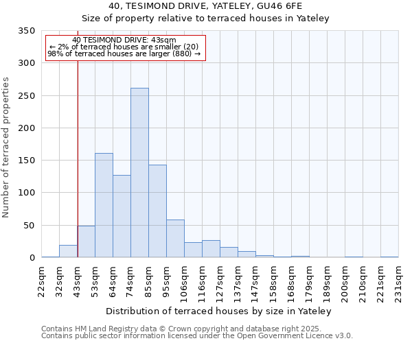 40, TESIMOND DRIVE, YATELEY, GU46 6FE: Size of property relative to terraced houses houses in Yateley
