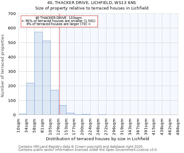 40, THACKER DRIVE, LICHFIELD, WS13 6NS: Size of property relative to terraced houses houses in Lichfield