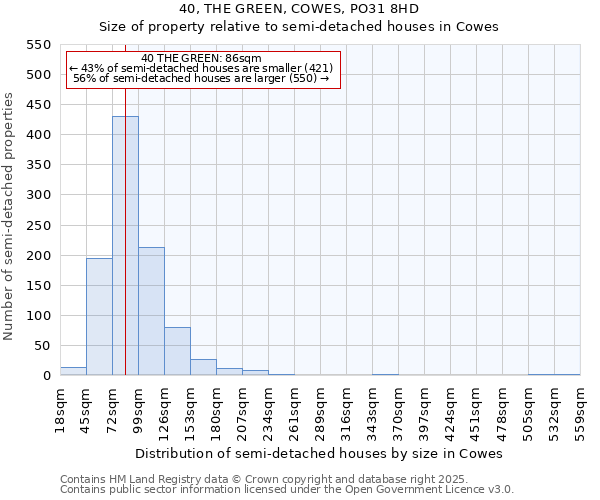 40, THE GREEN, COWES, PO31 8HD: Size of property relative to semi-detached houses houses in Cowes