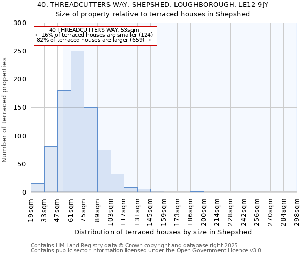 40, THREADCUTTERS WAY, SHEPSHED, LOUGHBOROUGH, LE12 9JY: Size of property relative to terraced houses houses in Shepshed