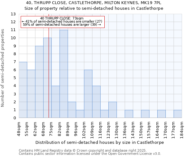 40, THRUPP CLOSE, CASTLETHORPE, MILTON KEYNES, MK19 7PL: Size of property relative to semi-detached houses houses in Castlethorpe