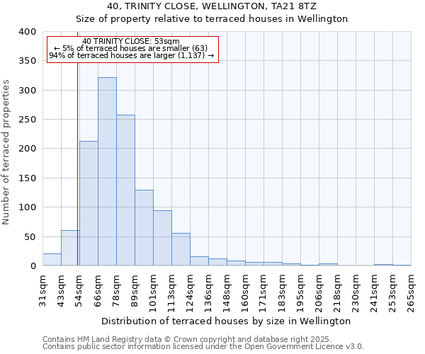 40, TRINITY CLOSE, WELLINGTON, TA21 8TZ: Size of property relative to terraced houses houses in Wellington