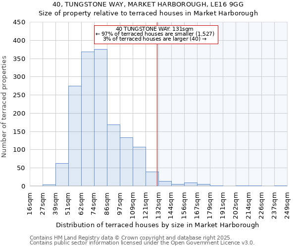 40, TUNGSTONE WAY, MARKET HARBOROUGH, LE16 9GG: Size of property relative to terraced houses houses in Market Harborough