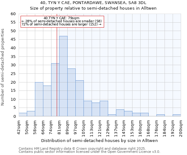 40, TYN Y CAE, PONTARDAWE, SWANSEA, SA8 3DL: Size of property relative to semi-detached houses houses in Alltwen
