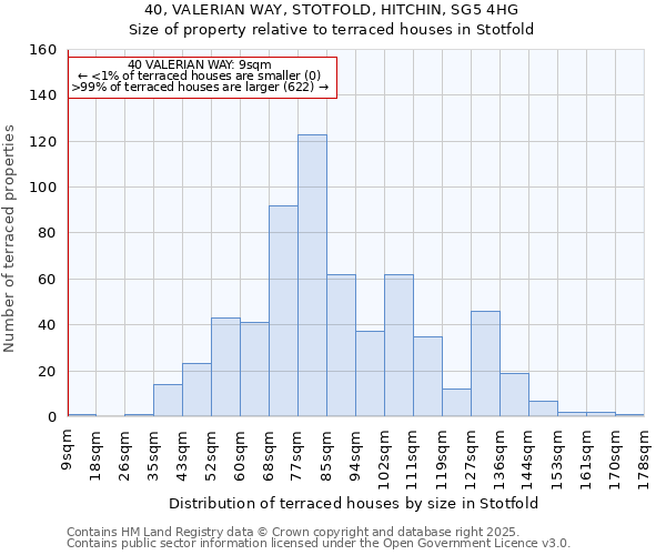 40, VALERIAN WAY, STOTFOLD, HITCHIN, SG5 4HG: Size of property relative to terraced houses houses in Stotfold