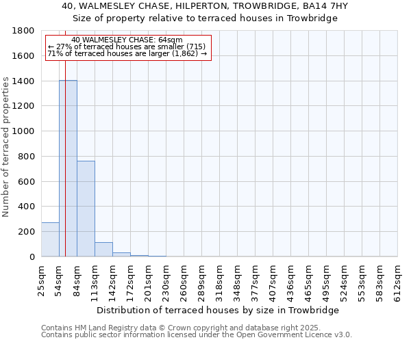 40, WALMESLEY CHASE, HILPERTON, TROWBRIDGE, BA14 7HY: Size of property relative to terraced houses houses in Trowbridge