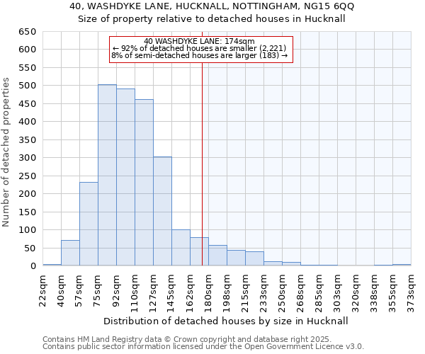40, WASHDYKE LANE, HUCKNALL, NOTTINGHAM, NG15 6QQ: Size of property relative to detached houses houses in Hucknall