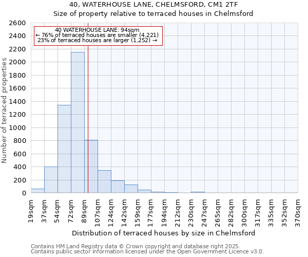 40, WATERHOUSE LANE, CHELMSFORD, CM1 2TF: Size of property relative to terraced houses houses in Chelmsford