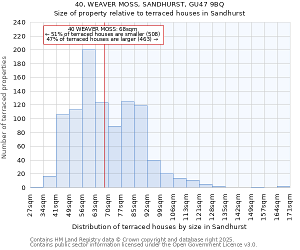 40, WEAVER MOSS, SANDHURST, GU47 9BQ: Size of property relative to terraced houses houses in Sandhurst