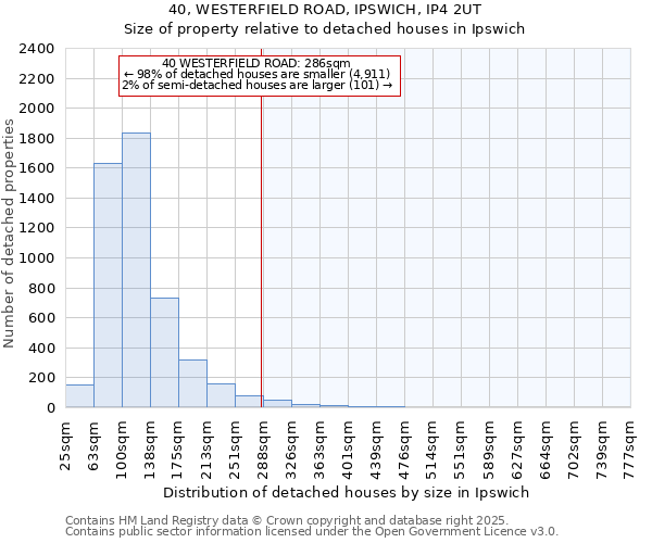 40, WESTERFIELD ROAD, IPSWICH, IP4 2UT: Size of property relative to detached houses houses in Ipswich