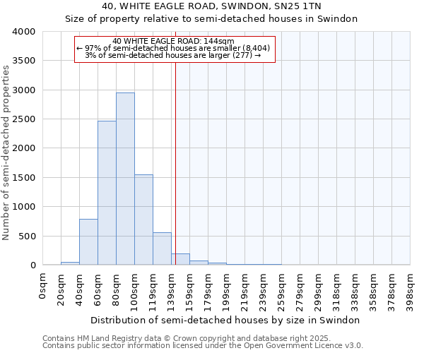 40, WHITE EAGLE ROAD, SWINDON, SN25 1TN: Size of property relative to semi-detached houses houses in Swindon