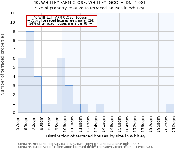 40, WHITLEY FARM CLOSE, WHITLEY, GOOLE, DN14 0GL: Size of property relative to terraced houses houses in Whitley