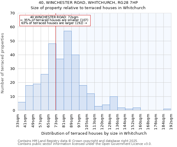 40, WINCHESTER ROAD, WHITCHURCH, RG28 7HP: Size of property relative to terraced houses houses in Whitchurch