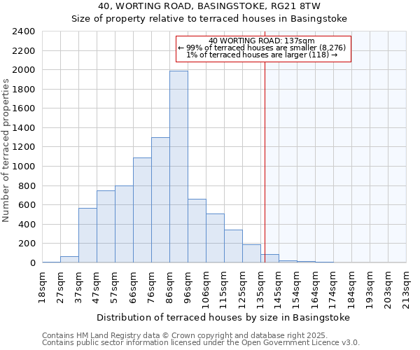40, WORTING ROAD, BASINGSTOKE, RG21 8TW: Size of property relative to terraced houses houses in Basingstoke