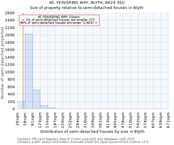 40, YEAVERING WAY, BLYTH, NE24 4SU: Size of property relative to semi-detached houses houses in Blyth
