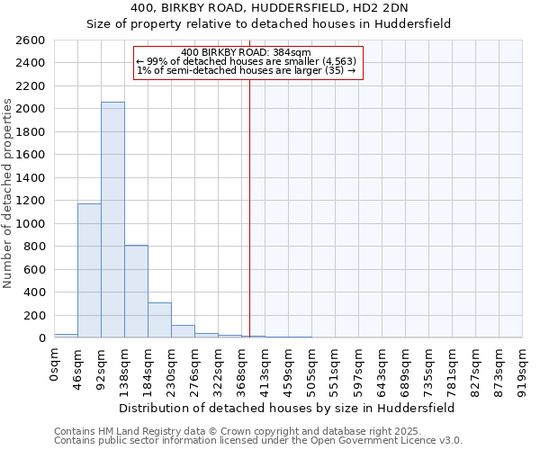 400, BIRKBY ROAD, HUDDERSFIELD, HD2 2DN: Size of property relative to detached houses houses in Huddersfield