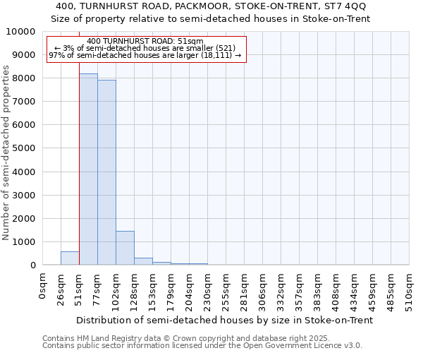 400, TURNHURST ROAD, PACKMOOR, STOKE-ON-TRENT, ST7 4QQ: Size of property relative to semi-detached houses houses in Stoke-on-Trent