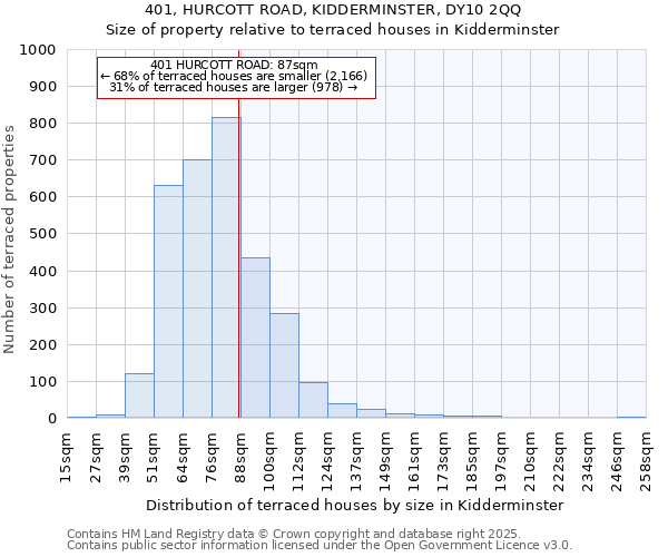 401, HURCOTT ROAD, KIDDERMINSTER, DY10 2QQ: Size of property relative to terraced houses houses in Kidderminster