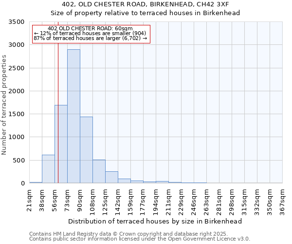 402, OLD CHESTER ROAD, BIRKENHEAD, CH42 3XF: Size of property relative to terraced houses houses in Birkenhead