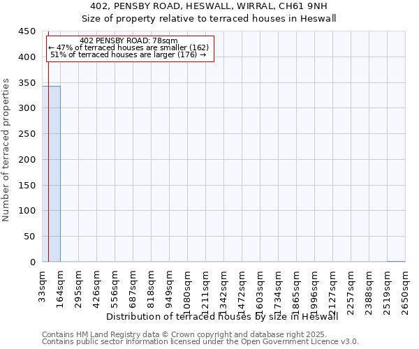 402, PENSBY ROAD, HESWALL, WIRRAL, CH61 9NH: Size of property relative to terraced houses houses in Heswall