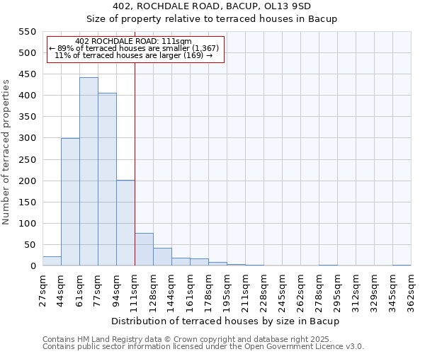402, ROCHDALE ROAD, BACUP, OL13 9SD: Size of property relative to terraced houses houses in Bacup