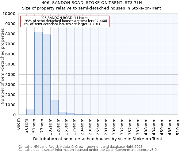 406, SANDON ROAD, STOKE-ON-TRENT, ST3 7LH: Size of property relative to semi-detached houses houses in Stoke-on-Trent