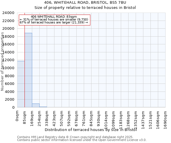 406, WHITEHALL ROAD, BRISTOL, BS5 7BU: Size of property relative to terraced houses houses in Bristol