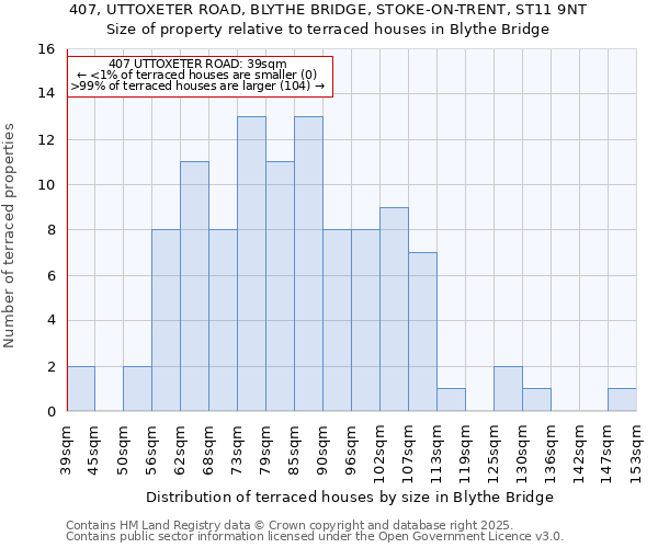 407, UTTOXETER ROAD, BLYTHE BRIDGE, STOKE-ON-TRENT, ST11 9NT: Size of property relative to terraced houses houses in Blythe Bridge