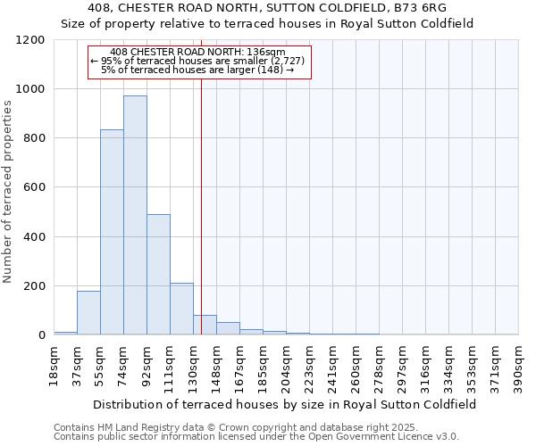 408, CHESTER ROAD NORTH, SUTTON COLDFIELD, B73 6RG: Size of property relative to terraced houses houses in Royal Sutton Coldfield