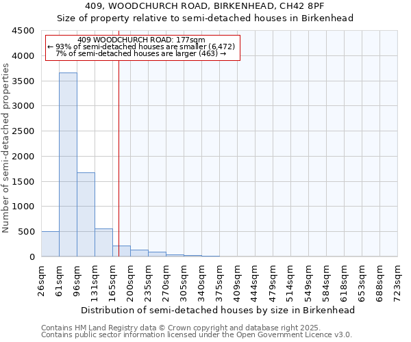409, WOODCHURCH ROAD, BIRKENHEAD, CH42 8PF: Size of property relative to semi-detached houses houses in Birkenhead