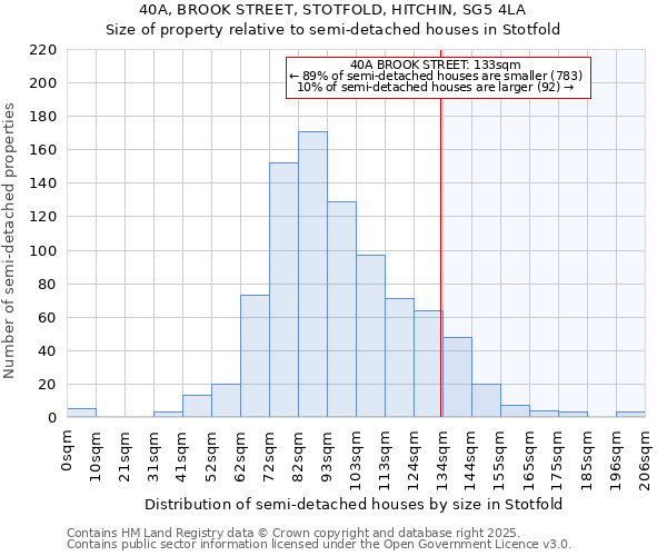 40A, BROOK STREET, STOTFOLD, HITCHIN, SG5 4LA: Size of property relative to semi-detached houses houses in Stotfold