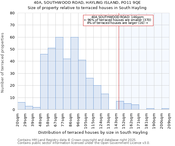 40A, SOUTHWOOD ROAD, HAYLING ISLAND, PO11 9QE: Size of property relative to terraced houses houses in South Hayling