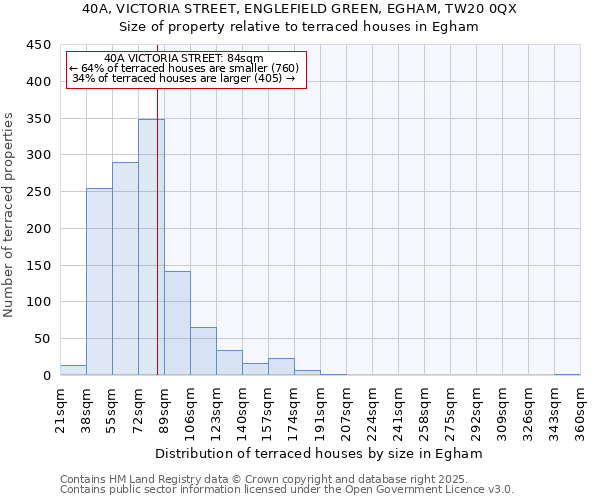 40A, VICTORIA STREET, ENGLEFIELD GREEN, EGHAM, TW20 0QX: Size of property relative to terraced houses houses in Egham