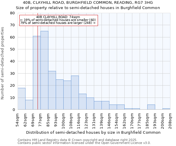 40B, CLAYHILL ROAD, BURGHFIELD COMMON, READING, RG7 3HG: Size of property relative to semi-detached houses houses in Burghfield Common