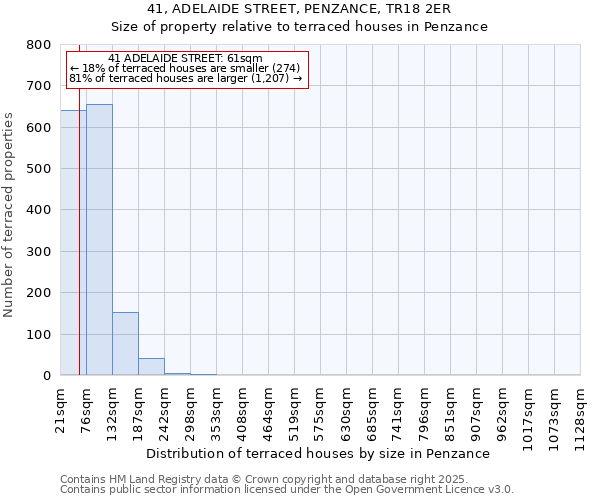 41, ADELAIDE STREET, PENZANCE, TR18 2ER: Size of property relative to terraced houses houses in Penzance